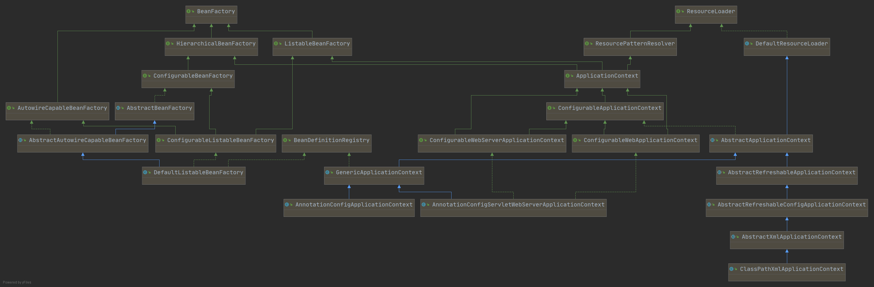 AnnotationConfigApplicationContext类图