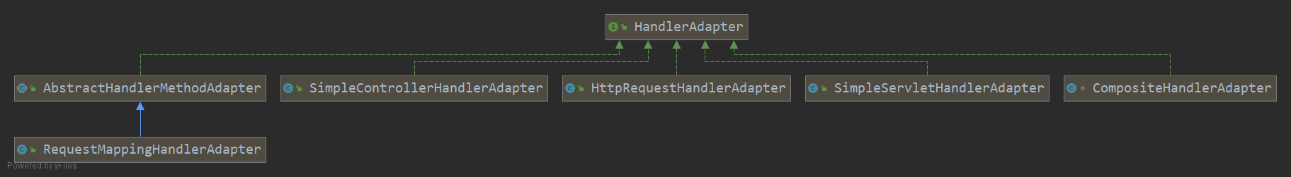 HandlerAdapter