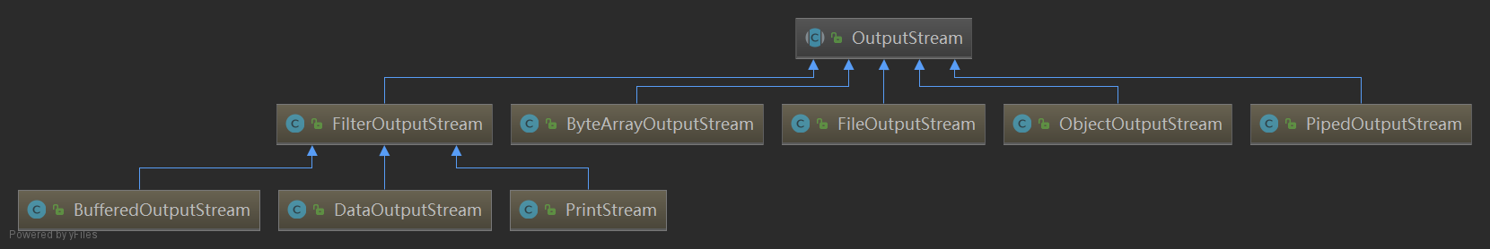 OutputStream