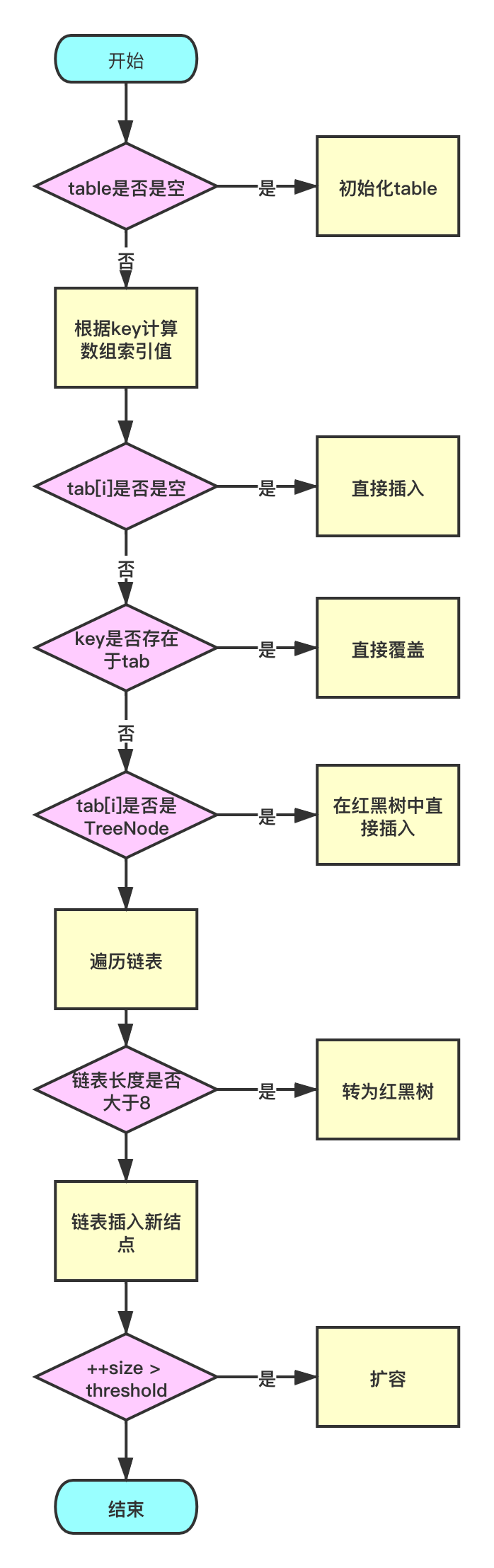 hashmap-put方法